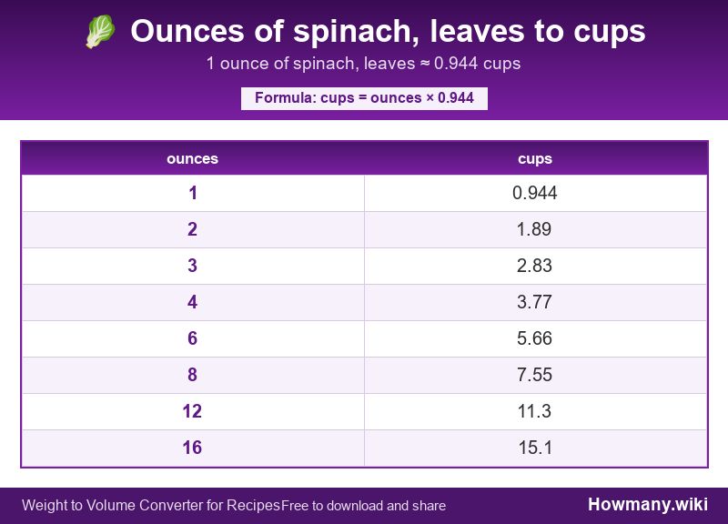 Conversion chart: Ounces of spinach, leaves to cups (1 to 16 ounces). 1 ounce ≈ 0.944 cups.