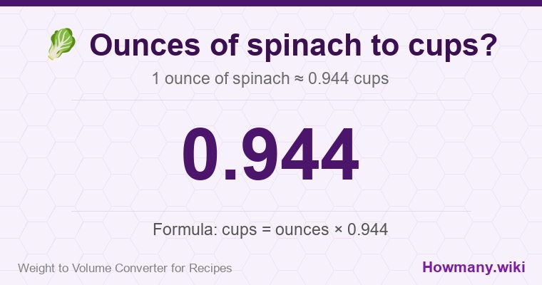 How to convert ounces of spinach to cups? 1 ounce of spinach ≈ 0.944 cups.