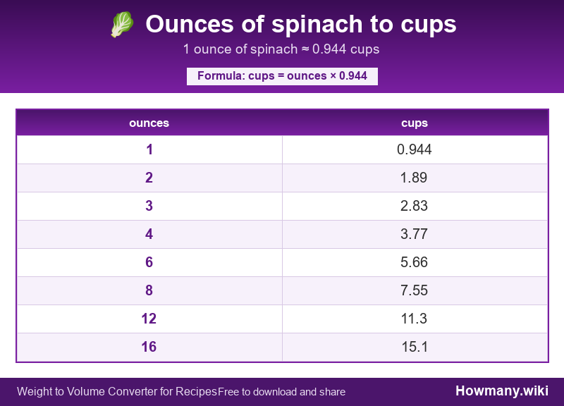 How to convert ounces of spinach to cups? Conversion chart: Ounces of spinach to cups (1 to 16 ounces). 1 ounce ≈ 0.944 cups.