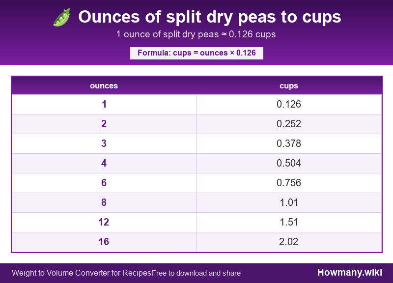 How to convert ounces of split dry peas to cups? Conversion chart: Ounces of split dry peas to cups (1 to 16 ounces). 1 ounce ≈ 0.126 cups.