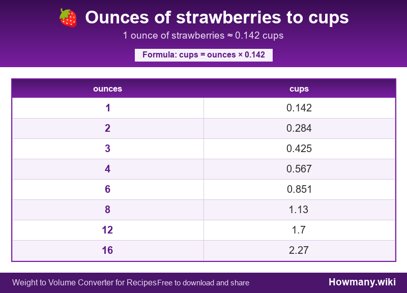 Conversion chart: Ounces of strawberries to cups (1 to 16 ounces). 1 ounce ≈ 0.142 cups.