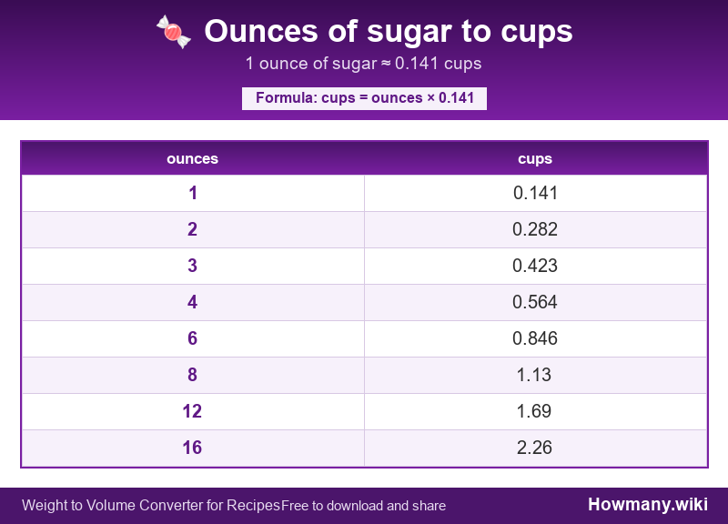 How to convert ounces of sugar to cups? Conversion chart: Ounces of sugar to cups (1 to 16 ounces). 1 ounce ≈ 0.141 cups.