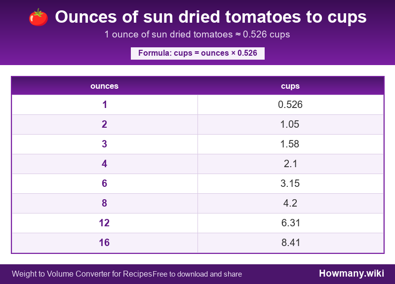 How to convert ounces of sun dried tomatoes to cups? Conversion chart: Ounces of sun dried tomatoes to cups (1 to 16 ounces). 1 ounce โ 0.526 cups.