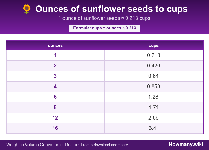 How to convert ounces of sunflower seeds to cups? Conversion chart: Ounces of sunflower seeds to cups (1 to 16 ounces). 1 ounce ≈ 0.213 cups.