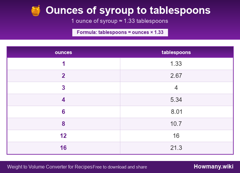 Conversion chart: Ounces of syroup to tablespoons (1 to 16 ounces). 1 ounce ≈ 1.33 tablespoons.