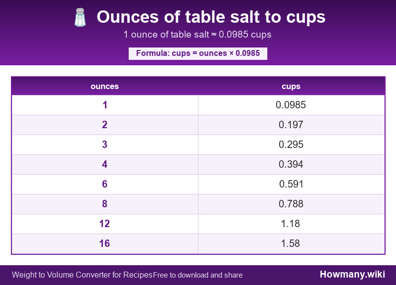 How to convert ounces of table salt to cups? Conversion chart: Ounces of table salt to cups (1 to 16 ounces). 1 ounce ≈ 0.0985 cups.