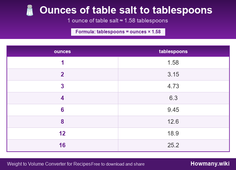 How to convert ounces of table salt to tablespoons? Conversion chart: Ounces of table salt to tablespoons (1 to 16 ounces). 1 ounce ≈ 1.58 tablespoons.