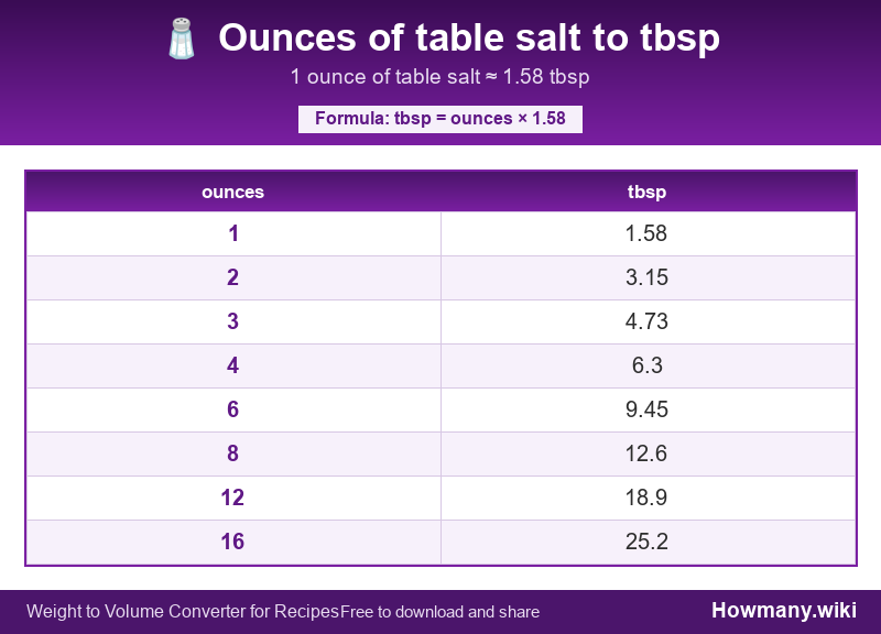 Conversion chart: Ounces of table salt to tbsp (1 to 16 ounces). 1 ounce ≈ 1.58 tbsp.