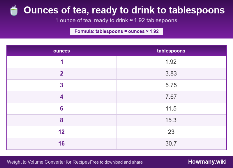 Conversion chart: Ounces of tea, ready to drink to tablespoons (1 to 16 ounces). 1 ounce ≈ 1.92 tablespoons.