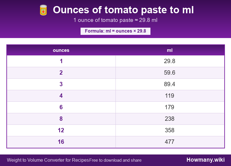 Conversion chart: Ounces of tomato paste to ml (1 to 16 ounces). 1 ounce ≈ 29.8 ml.