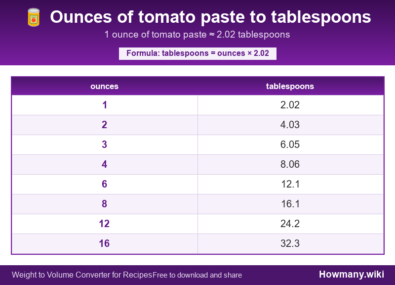 Conversion chart: Ounces of tomato paste to tablespoons (1 to 16 ounces). 1 ounce ≈ 2.02 tablespoons.