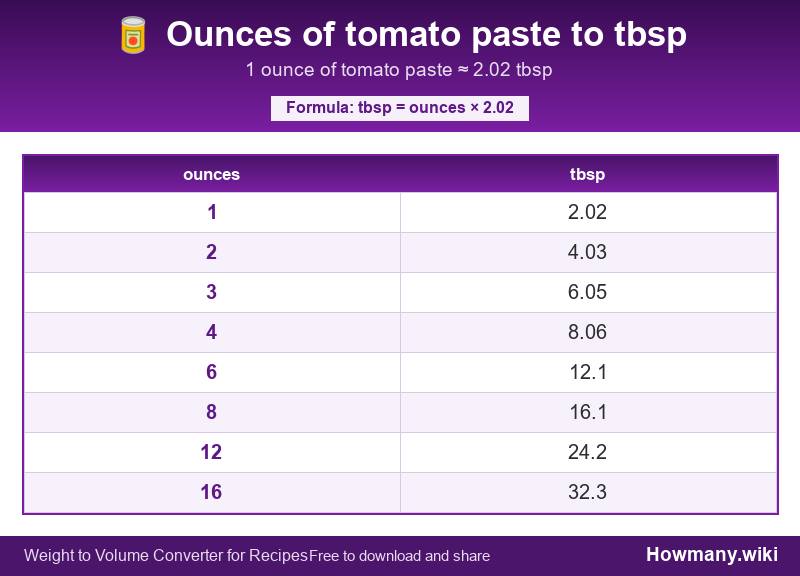 How to convert ounces of tomato paste to tbsp? Conversion chart: Ounces of tomato paste to tbsp (1 to 16 ounces). 1 ounce ≈ 2.02 tbsp.