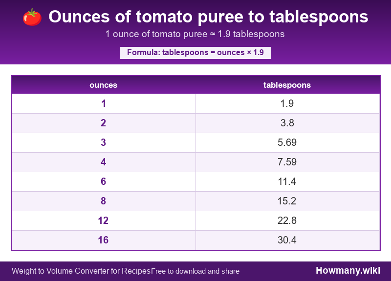 Conversion chart: Ounces of tomato puree to tablespoons (1 to 16 ounces). 1 ounce ≈ 1.9 tablespoons.