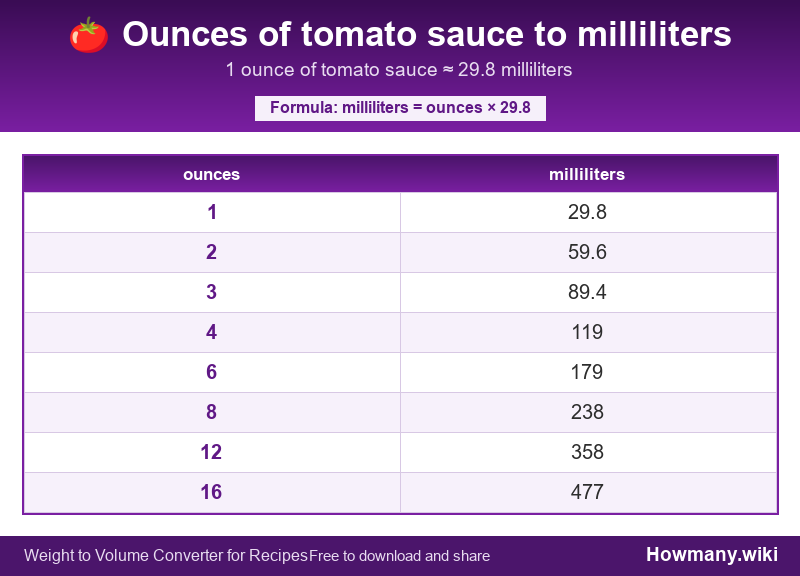 Conversion chart: Ounces of tomato sauce to milliliters (1 to 16 ounces). 1 ounce ≈ 29.8 milliliters.