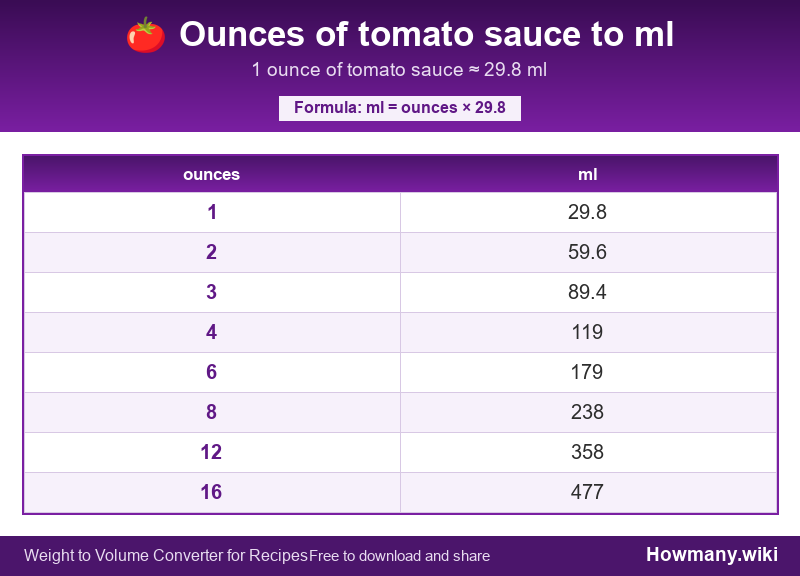 How to convert ounces of tomato sauce to ml? Conversion chart: Ounces of tomato sauce to ml (1 to 16 ounces). 1 ounce โ 29.8 ml.