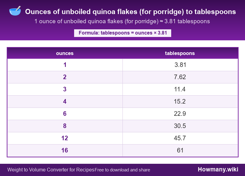 Conversion chart: Ounces of unboiled quinoa flakes (for porridge) to tablespoons (1 to 16 ounces). 1 ounce ≈ 3.81 tablespoons.