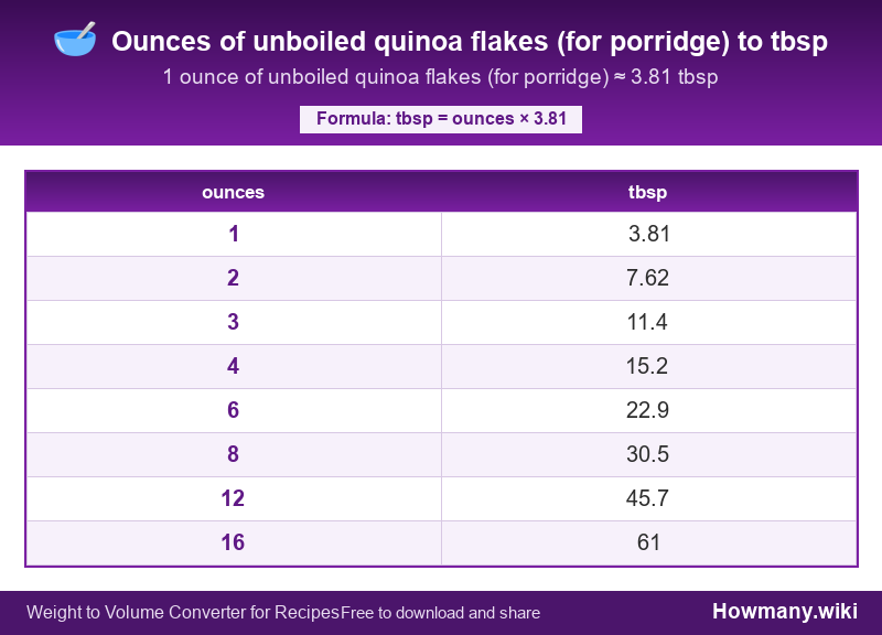 How to convert ounces of unboiled quinoa flakes (for porridge) to tbsp? Conversion chart: Ounces of unboiled quinoa flakes (for porridge) to tbsp (1 to 16 ounces). 1 ounce ≈ 3.81 tbsp.