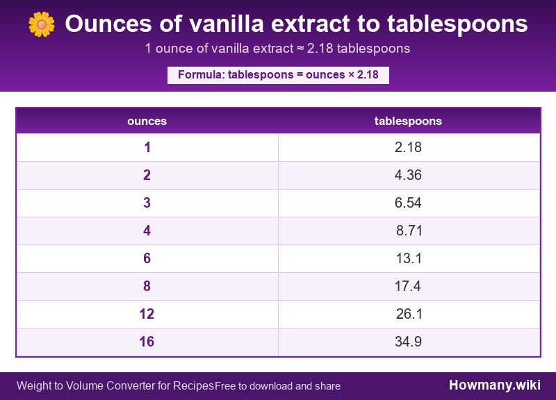 How to convert ounces of vanilla extract to tablespoons? Conversion chart: Ounces of vanilla extract to tablespoons (1 to 16 ounces). 1 ounce ≈ 2.18 tablespoons.