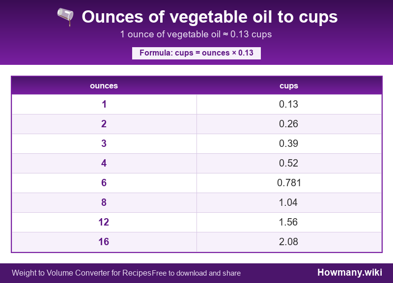 How to convert ounces of vegetable oil to cups? Conversion chart: Ounces of vegetable oil to cups (1 to 16 ounces). 1 ounce ≈ 0.13 cups.