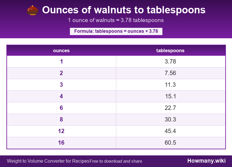 Conversion chart: Ounces of walnuts to tablespoons (1 to 16 ounces). 1 ounce ≈ 3.78 tablespoons.