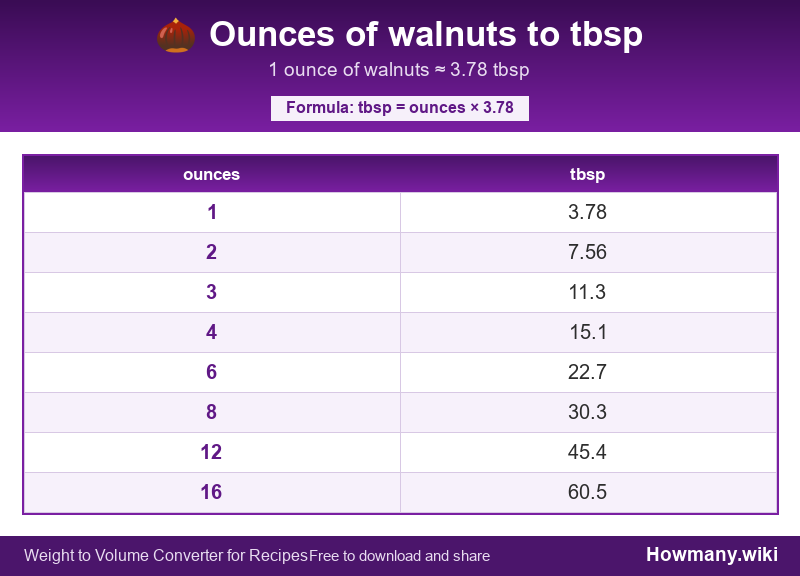 Conversion chart: Ounces of walnuts to tbsp (1 to 16 ounces). 1 ounce ≈ 3.78 tbsp.