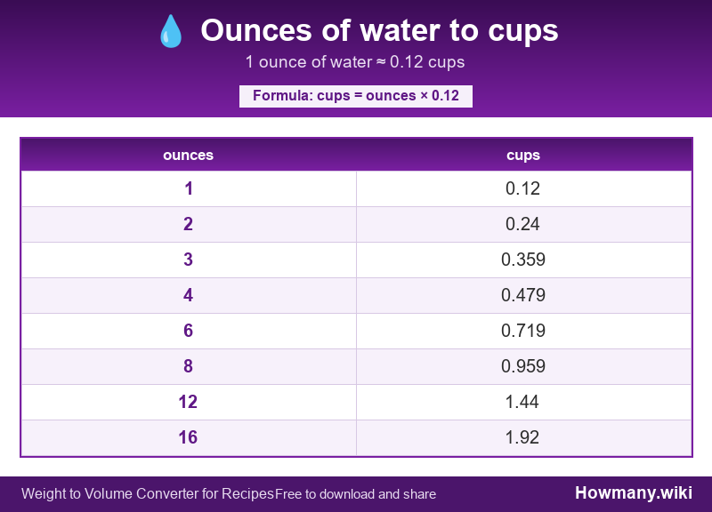 Conversion chart: Ounces of water to cups (1 to 16 ounces). 1 ounce ≈ 0.12 cups.