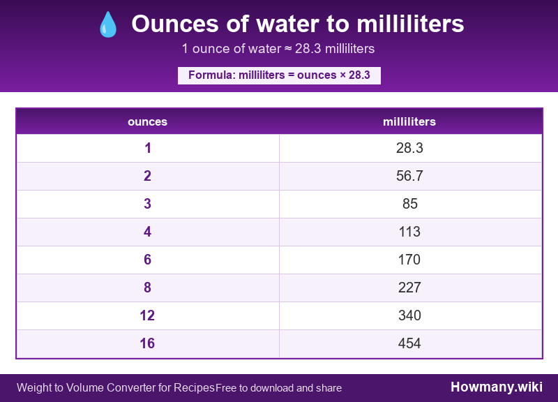 Conversion chart: Ounces of water to milliliters (1 to 16 ounces). 1 ounce ≈ 28.3 milliliters.