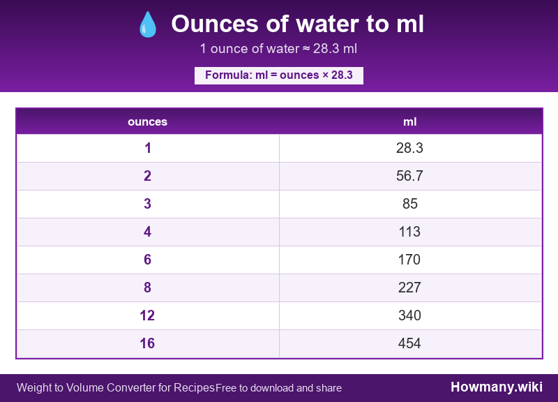 Conversion chart: Ounces of water to ml (1 to 16 ounces). 1 ounce ≈ 28.3 ml.