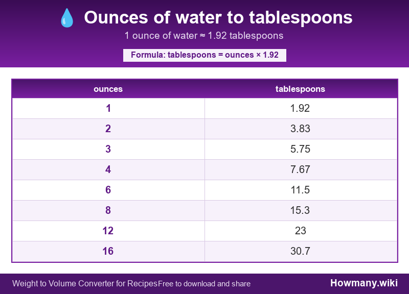 How to convert ounces of water to tablespoons? Conversion chart: Ounces of water to tablespoons (1 to 16 ounces). 1 ounce ≈ 1.92 tablespoons.
