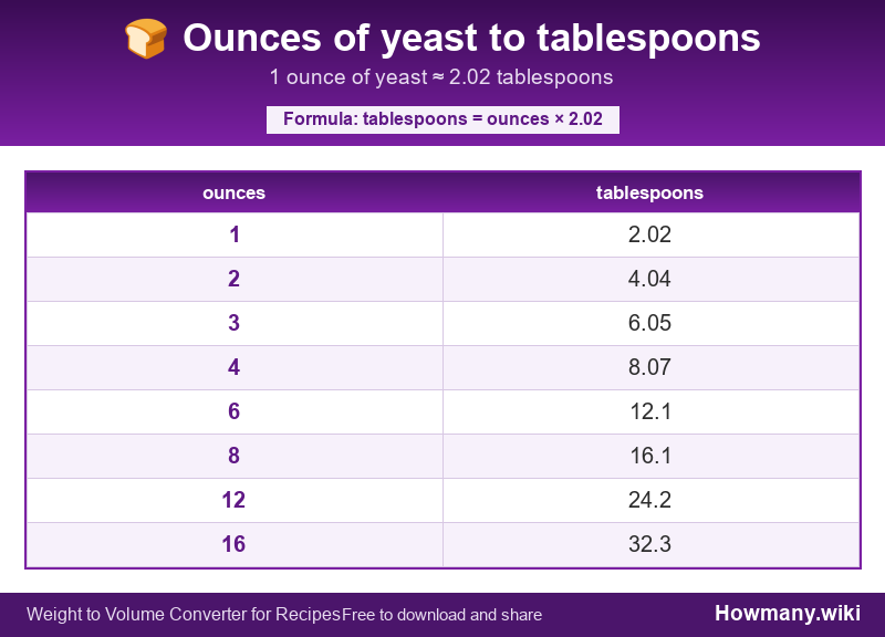 Conversion chart: Ounces of yeast to tablespoons (1 to 16 ounces). 1 ounce ≈ 2.02 tablespoons.