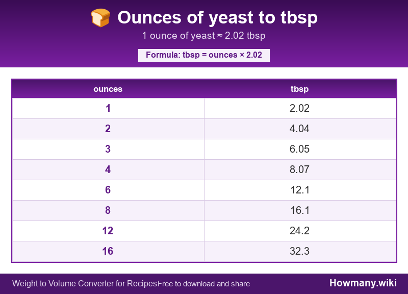 How to convert ounces of yeast to tbsp? Conversion chart: Ounces of yeast to tbsp (1 to 16 ounces). 1 ounce โ 2.02 tbsp.