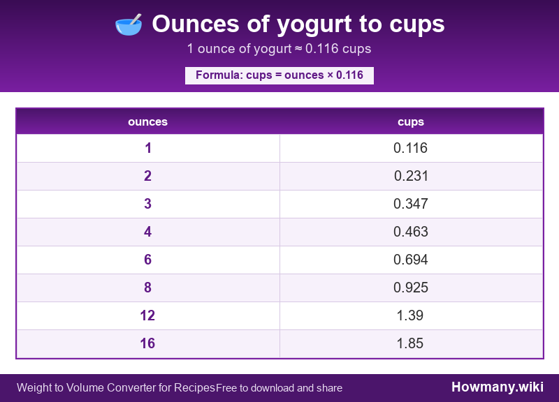 How to convert ounces of yogurt to cups? Conversion chart: Ounces of yogurt to cups (1 to 16 ounces). 1 ounce ≈ 0.116 cups.
