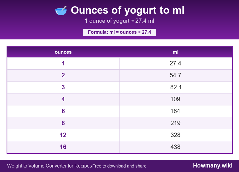 How to convert ounces of yogurt to ml? Conversion chart: Ounces of yogurt to ml (1 to 16 ounces). 1 ounce ≈ 27.4 ml.