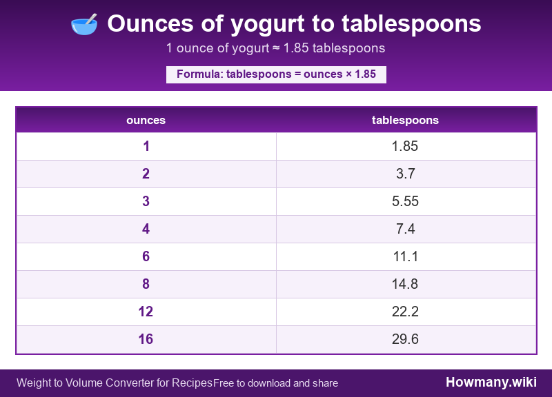 How to convert ounces of yogurt to tablespoons? Conversion chart: Ounces of yogurt to tablespoons (1 to 16 ounces). 1 ounce ≈ 1.85 tablespoons.