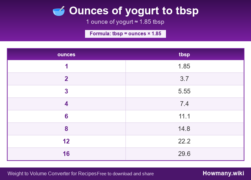 How to convert ounces of yogurt to tbsp? Conversion chart: Ounces of yogurt to tbsp (1 to 16 ounces). 1 ounce ≈ 1.85 tbsp.