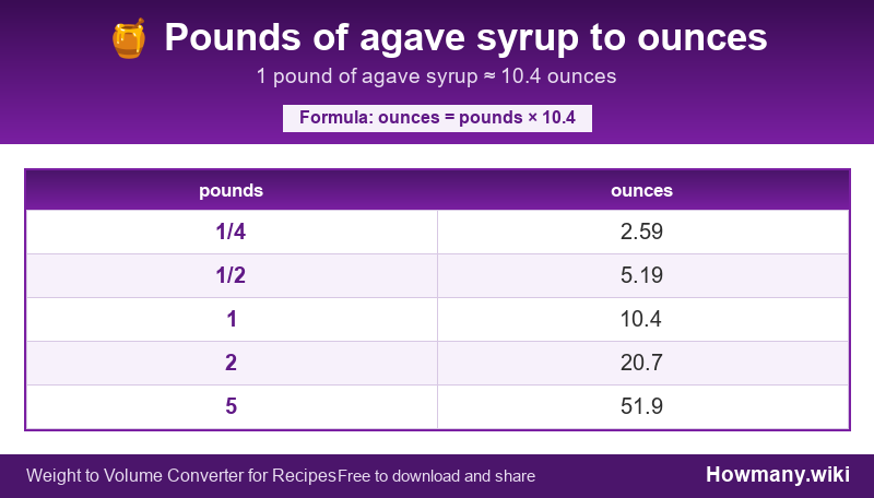 How to convert pounds of agave syrup to ounces? Conversion chart: Pounds of agave syrup to ounces (1/4 to 5 pounds). 1 pound ≈ 16.5 ounces.