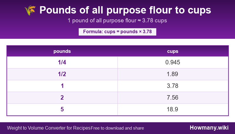 Conversion chart: Pounds of all purpose flour to cups (1/4 to 5 pounds). 1 pound ≈ 3.78 cups.