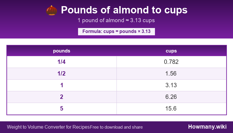 Conversion chart: Pounds of almond to cups (1/4 to 5 pounds). 1 pound ≈ 3.13 cups.