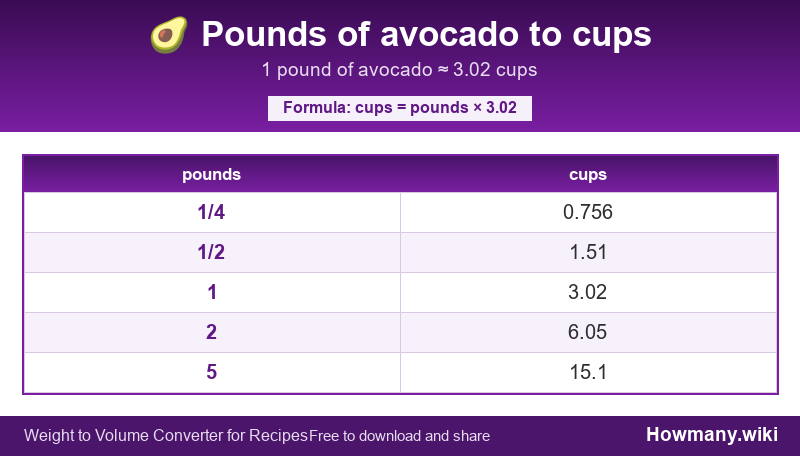 Conversion chart: Pounds of avocado to cups (1/4 to 5 pounds). 1 pound ≈ 3.02 cups.