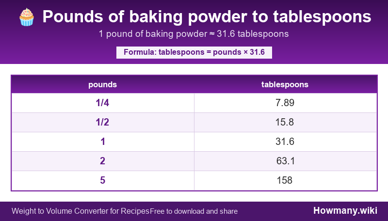 How to convert pounds of baking powder to tablespoons? Conversion chart: Pounds of baking powder to tablespoons (1/4 to 5 pounds). 1 pound ≈ 31.6 tablespoons.
