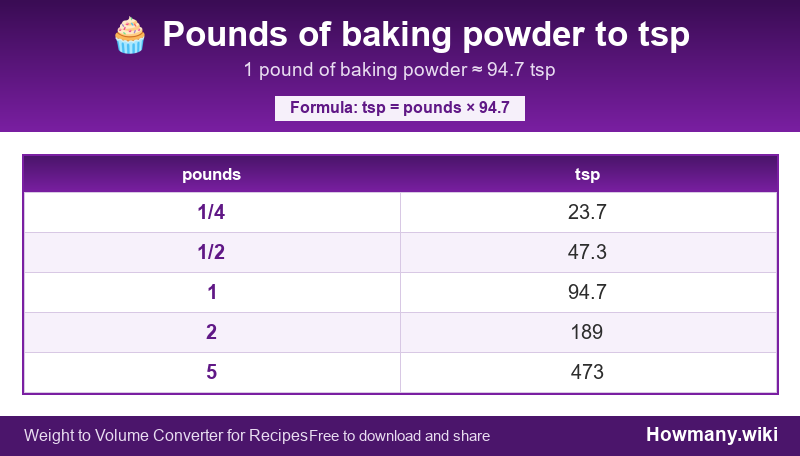 Conversion chart: Pounds of baking powder to tsp (1/4 to 5 pounds). 1 pound ≈ 94.7 tsp.