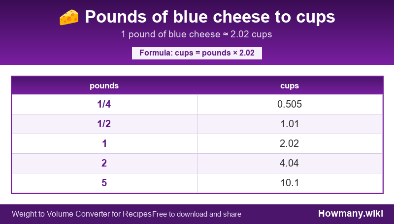Conversion chart: Pounds of blue cheese to cups (1/4 to 5 pounds). 1 pound ≈ 2.02 cups.