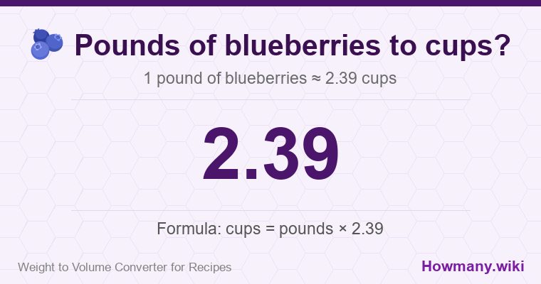How to convert pounds of blueberries to cups? 1 pound of blueberries ≈ 2.39 cups.