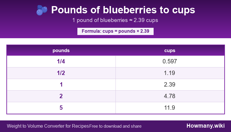 How to convert pounds of blueberries to cups? Conversion chart: Pounds of blueberries to cups (1/4 to 5 pounds). 1 pound ≈ 2.39 cups.