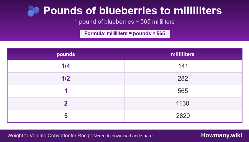 Conversion chart: Pounds of blueberries to milliliters (1/4 to 5 pounds). 1 pound ≈ 565 milliliters.