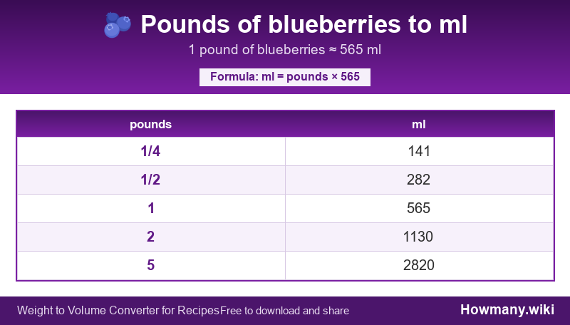 How to convert pounds of blueberries to ml? Conversion chart: Pounds of blueberries to ml (1/4 to 5 pounds). 1 pound ≈ 565 ml.