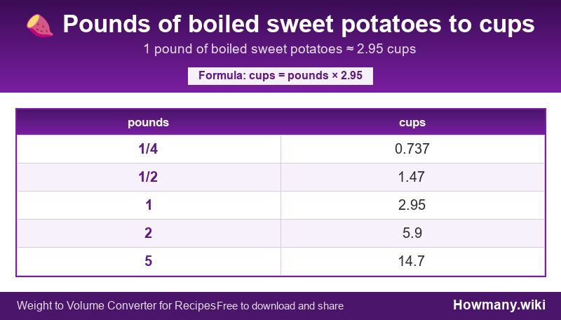 How to convert pounds of boiled sweet potatoes to cups? Conversion chart: Pounds of boiled sweet potatoes to cups (1/4 to 5 pounds). 1 pound ≈ 2.95 cups.