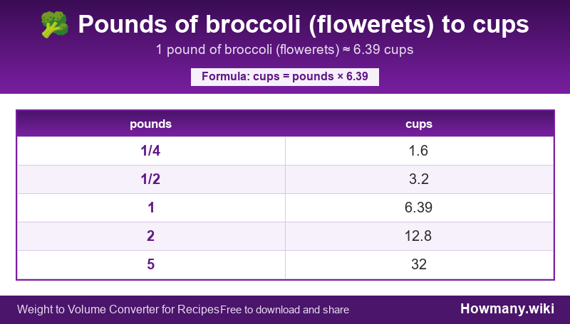 Conversion chart: Pounds of broccoli (flowerets) to cups (1/4 to 5 pounds). 1 pound ≈ 6.39 cups.