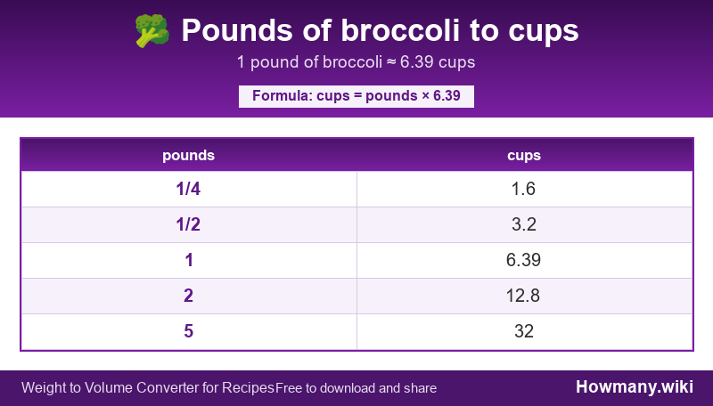 Conversion chart: Pounds of broccoli to cups (1/4 to 5 pounds). 1 pound ≈ 6.39 cups.