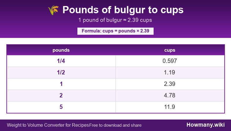 Conversion chart: Pounds of bulgur to cups (1/4 to 5 pounds). 1 pound ≈ 2.39 cups.
